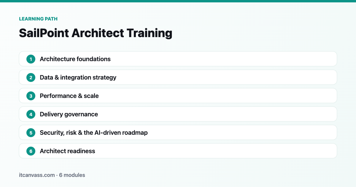 SailPoint Architect Training learning path: 6 modules from architecture foundations to architect readiness