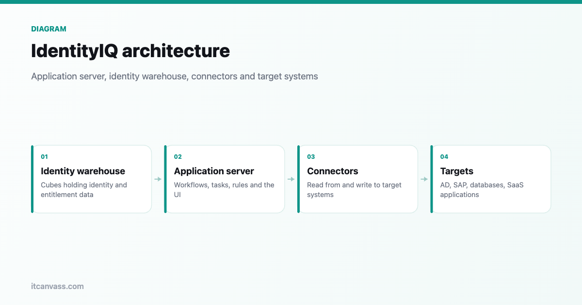 IdentityIQ architecture: identity warehouse, application server, connectors and targets.