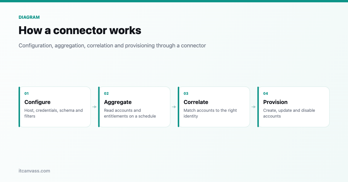 How a SailPoint connector works: configure, aggregate, correlate, provision.