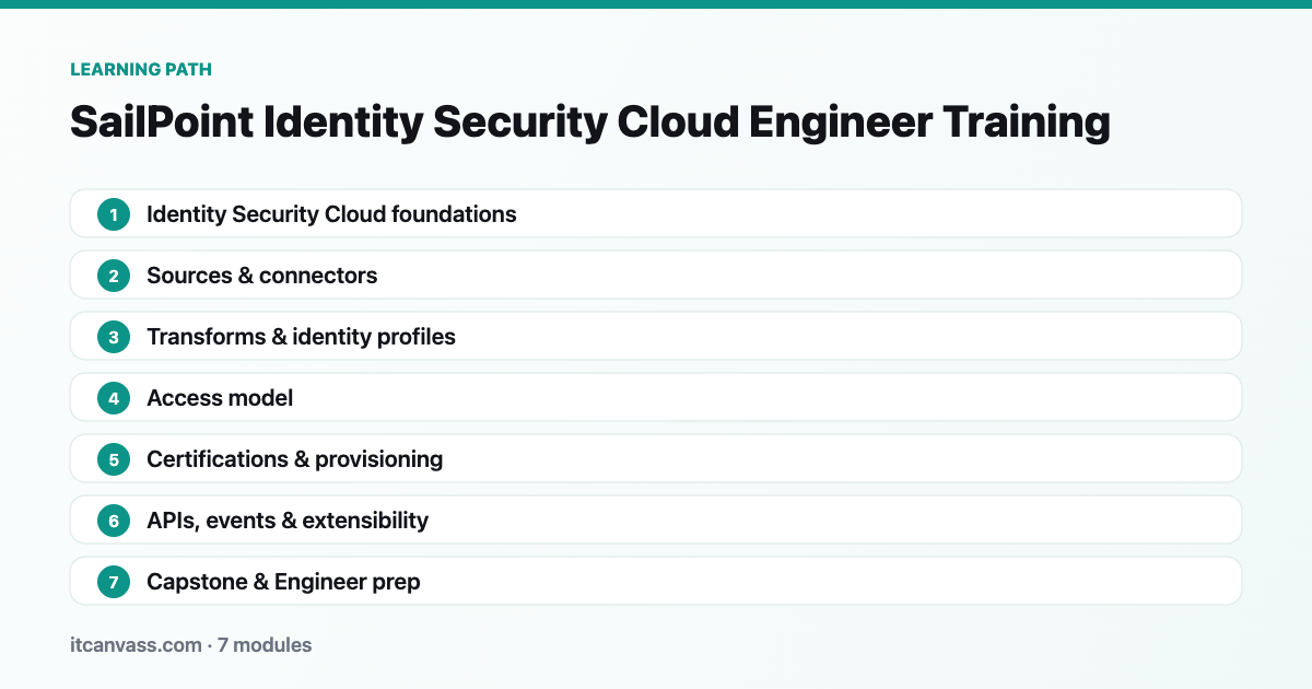 SailPoint Identity Security Cloud Engineer Training learning path: 7 modules from identity security cloud foundations to capstone &amp; engineer prep