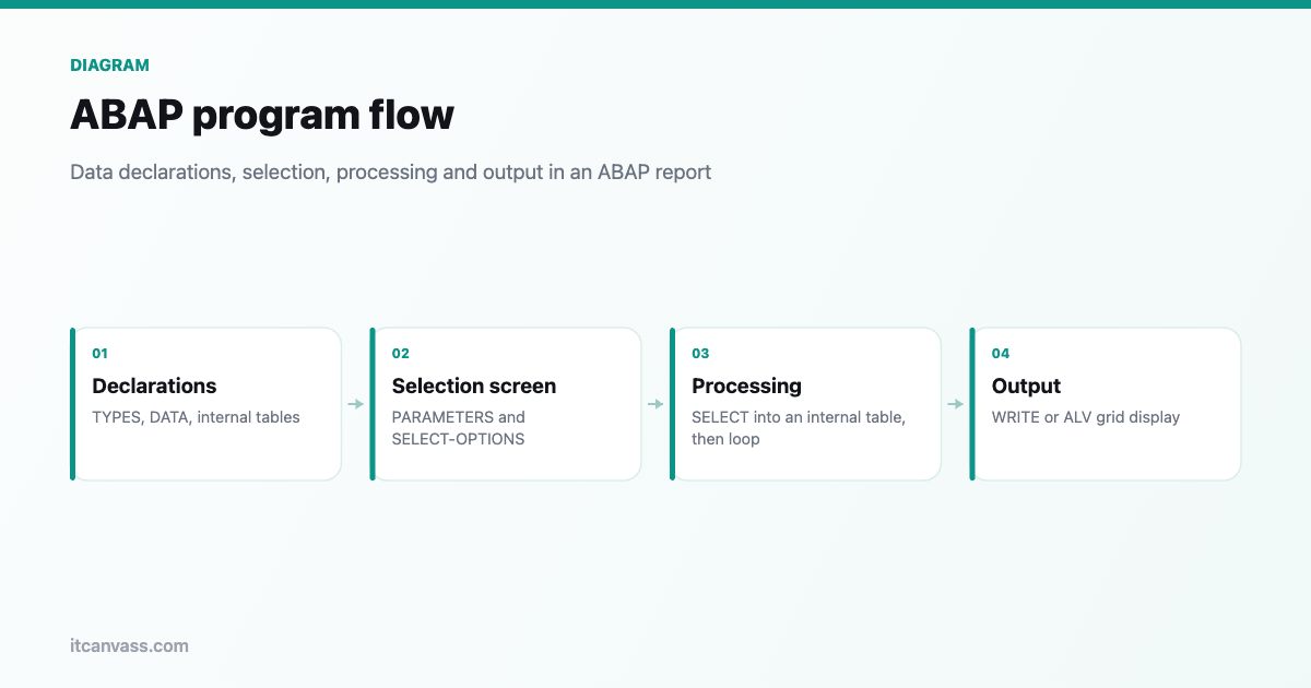 ABAP program flow: data declarations, selection, processing and output