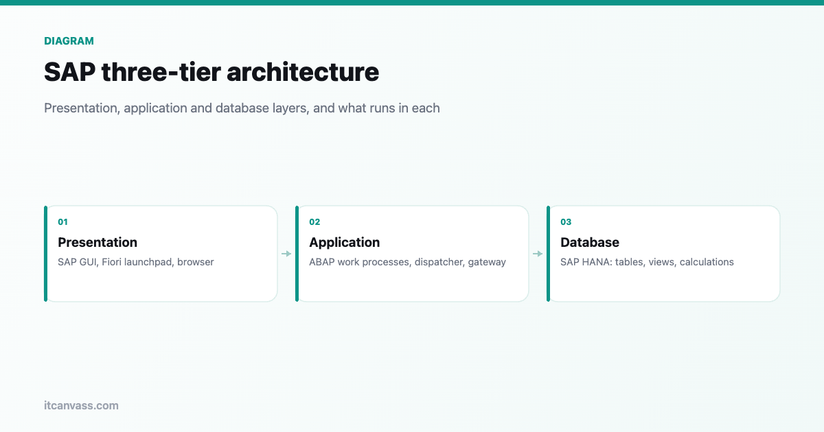 SAP three-tier architecture: presentation, application and database layers
