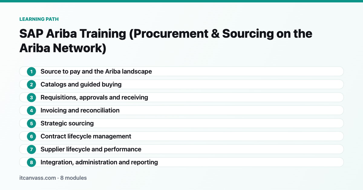 SAP Ariba Training (Procurement &amp; Sourcing on the Ariba Network) learning path: 8 modules from source to pay and the ariba landscape to integration, administration and reporting