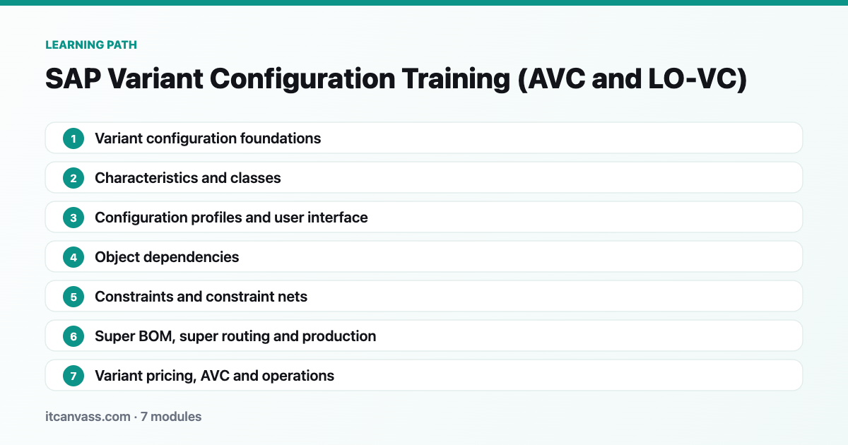 SAP Variant Configuration Training (AVC and LO-VC) learning path: 7 modules from variant configuration foundations to variant pricing, avc and operations