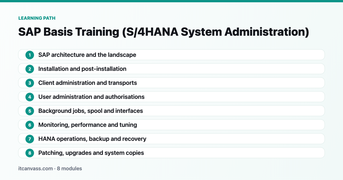 SAP Basis Training (S/4HANA System Administration) learning path: 8 modules from sap architecture and the landscape to patching, upgrades and system copies