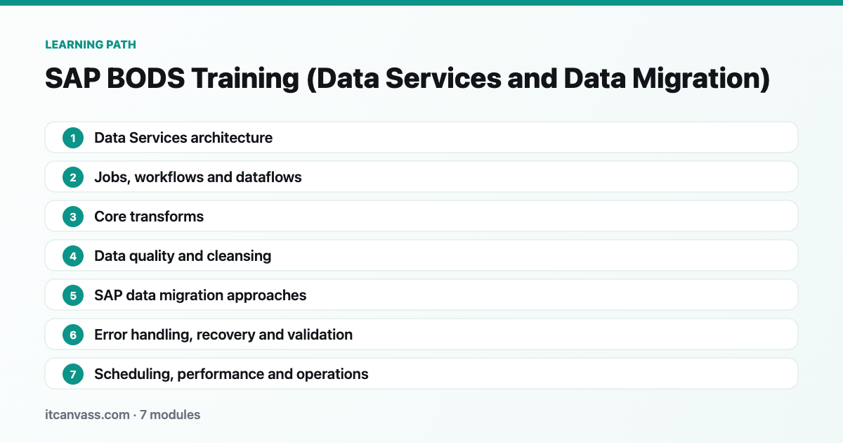 SAP BODS Training (Data Services and Data Migration) learning path: 7 modules from data services architecture to scheduling, performance and operations