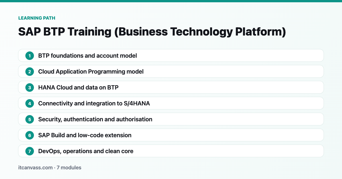 SAP BTP Training (Business Technology Platform) learning path: 7 modules from btp foundations and account model to devops, operations and clean core