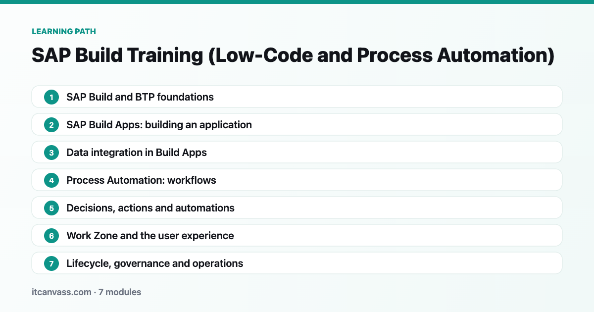 SAP Build Training (Low-Code and Process Automation) learning path: 7 modules from sap build and btp foundations to lifecycle, governance and operations