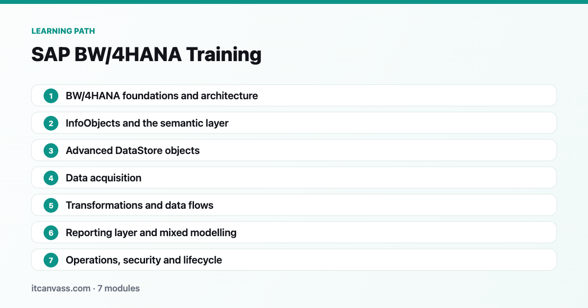 SAP BW/4HANA Training learning path: 7 modules from bw/4hana foundations and architecture to operations, security and lifecycle