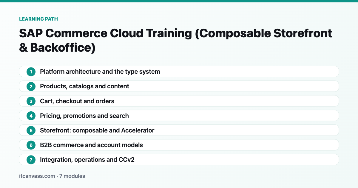 SAP Commerce Cloud Training (Composable Storefront & Backoffice) learning path: 7 modules from platform architecture and the type system to integration, operations and ccv2