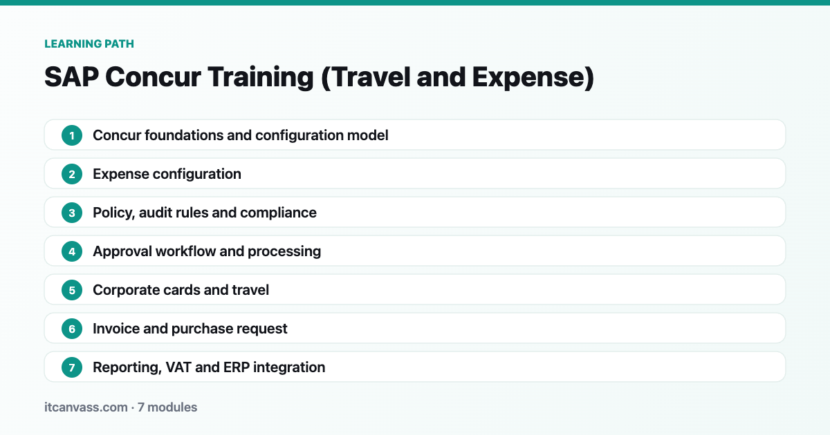 SAP Concur Training (Travel and Expense) learning path: 7 modules from concur foundations and configuration model to reporting, vat and erp integration