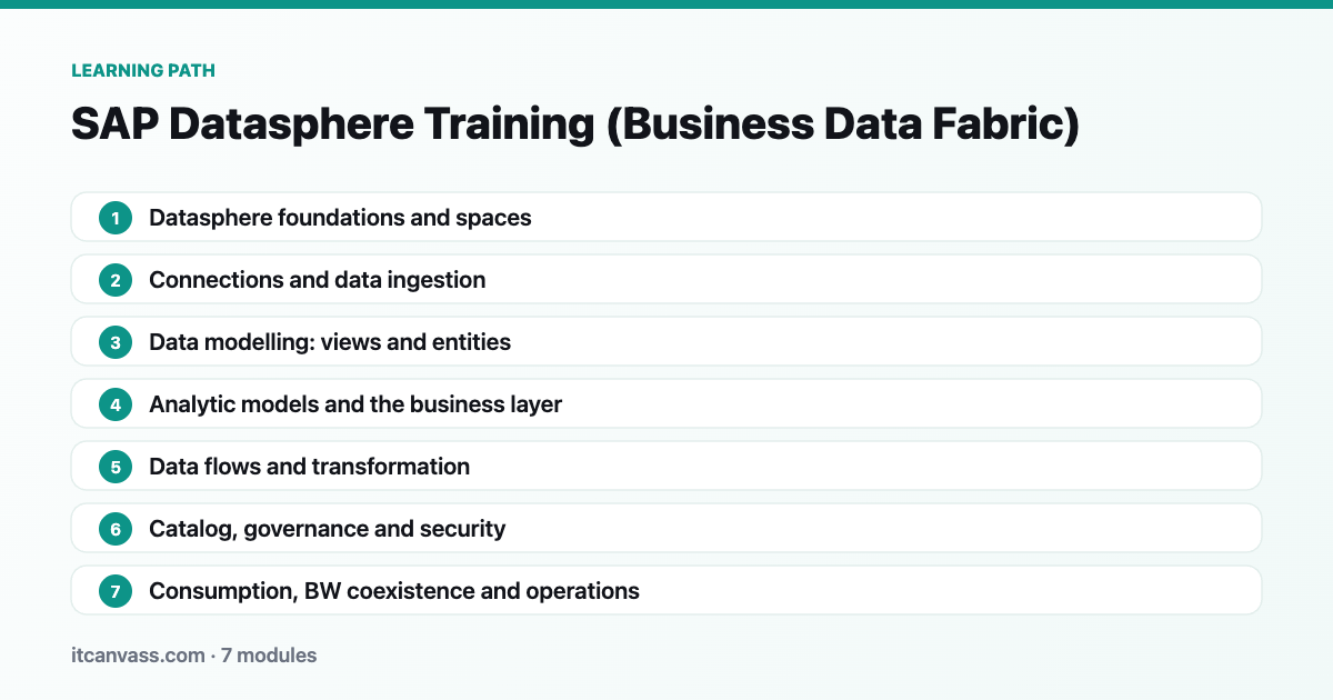 SAP Datasphere Training (Business Data Fabric) learning path: 7 modules from datasphere foundations and spaces to consumption, bw coexistence and operations