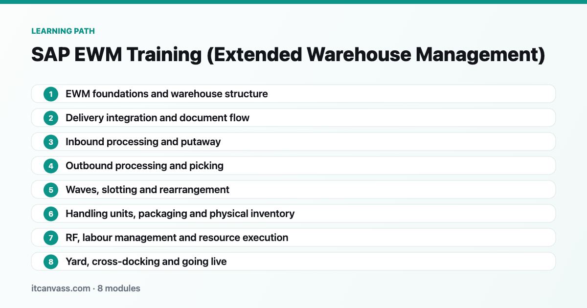 SAP EWM Training (Extended Warehouse Management) learning path: 8 modules from ewm foundations and warehouse structure to yard, cross-docking and going live
