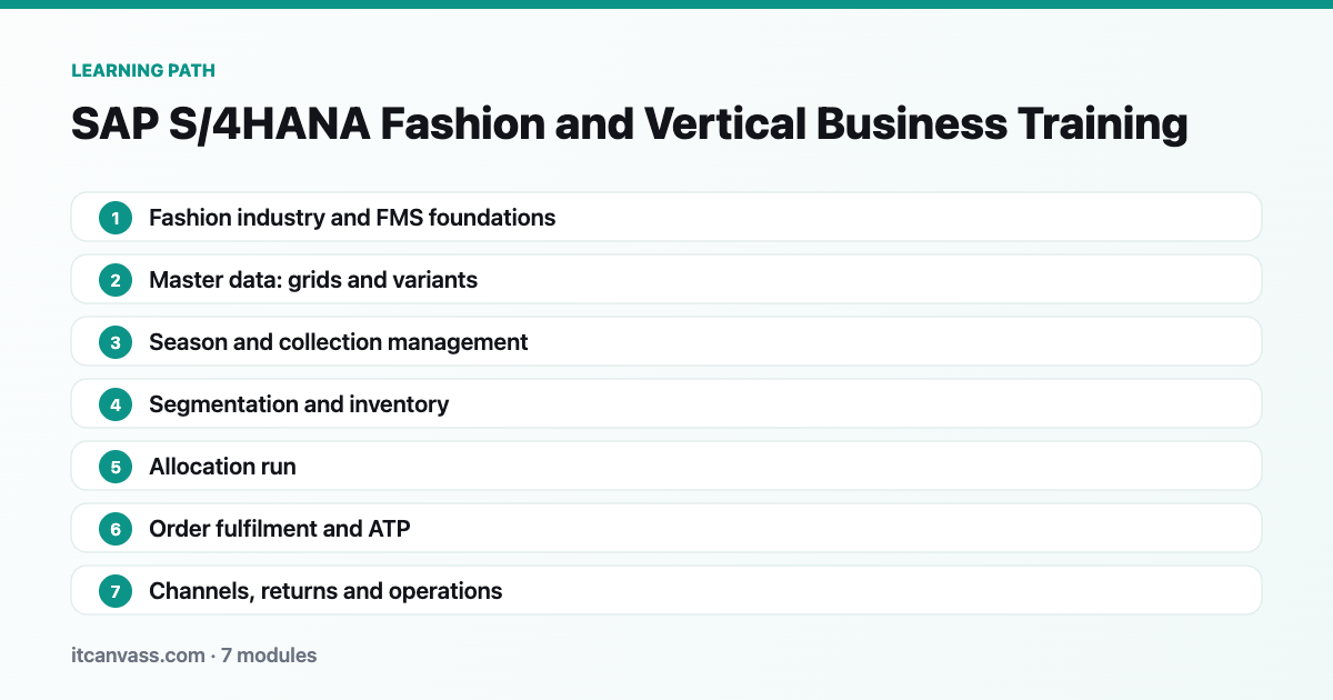 SAP S/4HANA Fashion and Vertical Business Training learning path: 7 modules from fashion industry and fms foundations to channels, returns and operations