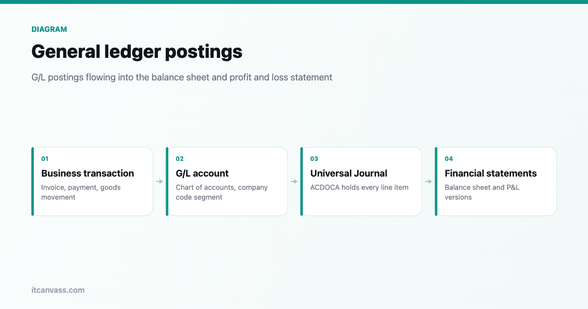 General Ledger postings flowing into the balance sheet and P&L in SAP FI