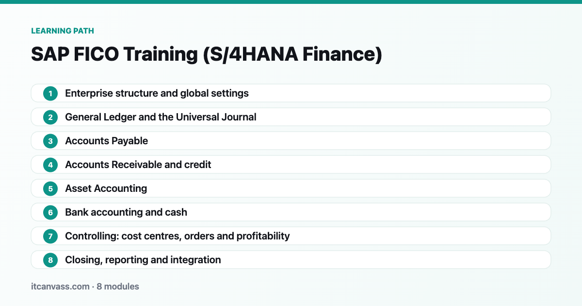 SAP FICO Training (S/4HANA Finance) learning path: 8 modules from enterprise structure and global settings to closing, reporting and integration