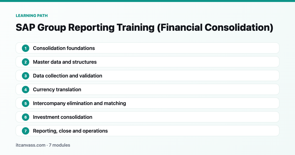 SAP Group Reporting Training (Financial Consolidation) learning path: 7 modules from consolidation foundations to reporting, close and operations
