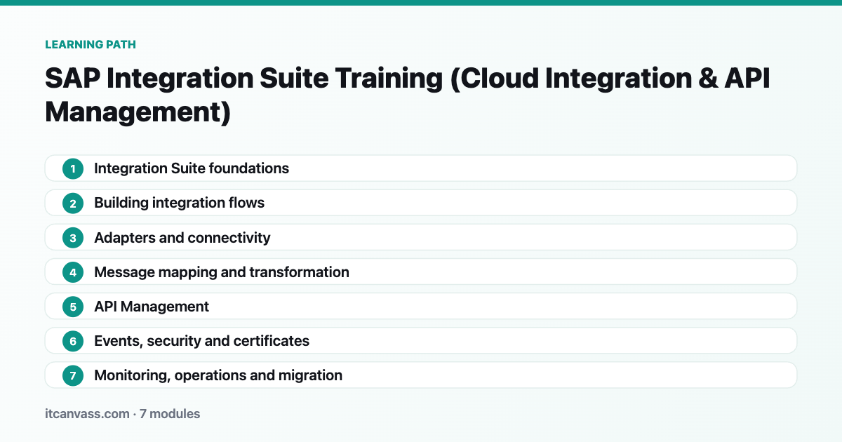 SAP Integration Suite Training (Cloud Integration &amp; API Management) learning path: 7 modules from integration suite foundations to monitoring, operations and migration