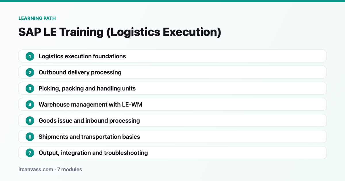 SAP LE Training (Logistics Execution) learning path: 7 modules from logistics execution foundations to output, integration and troubleshooting