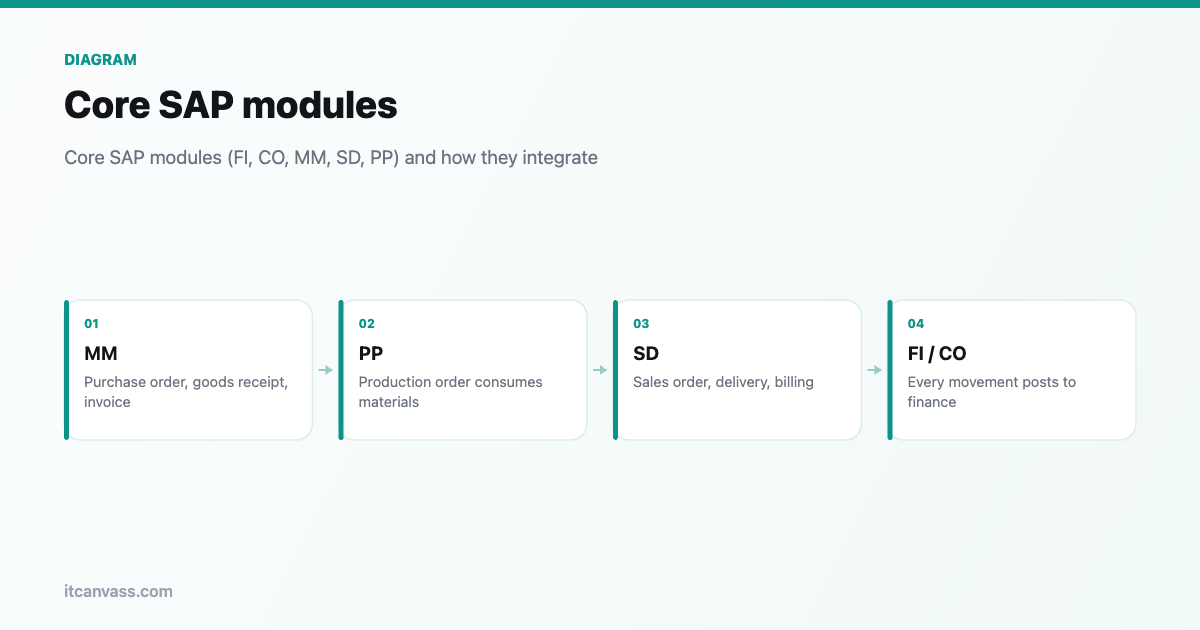 Core SAP modules (FI, CO, MM, SD, PP) and how they integrate