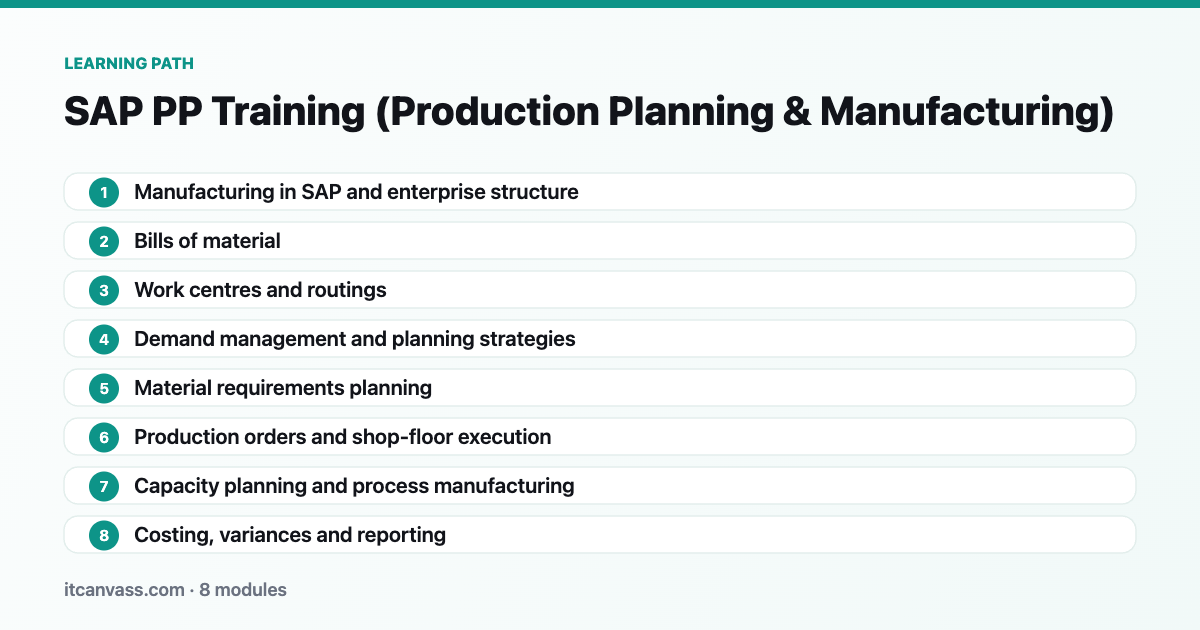 SAP PP Training (Production Planning & Manufacturing) learning path: 8 modules from manufacturing in sap and enterprise structure to costing, variances and reporting