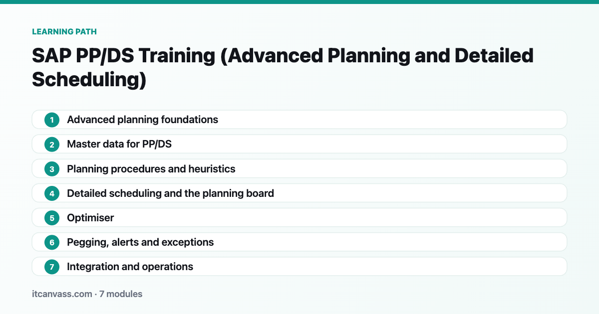 SAP PP/DS Training (Advanced Planning and Detailed Scheduling) learning path: 7 modules from advanced planning foundations to integration and operations