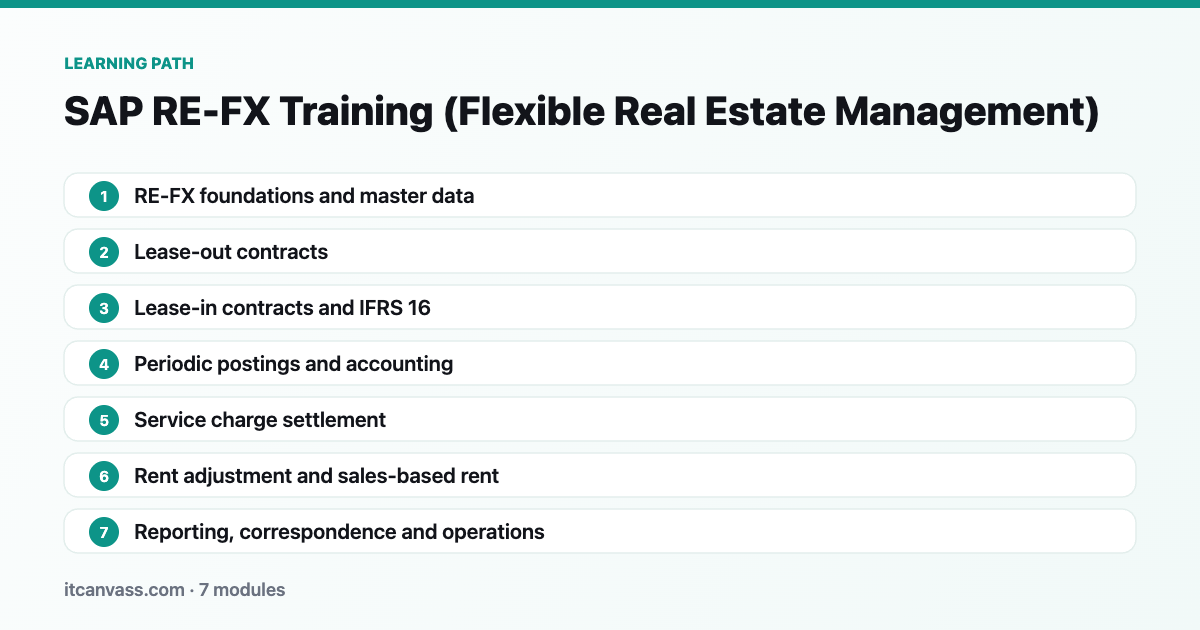 SAP RE-FX Training (Flexible Real Estate Management) learning path: 7 modules from re-fx foundations and master data to reporting, correspondence and operations
