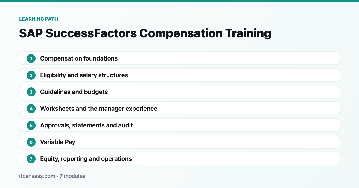 SAP SuccessFactors Compensation Training learning path: 7 modules from compensation foundations to equity, reporting and operations