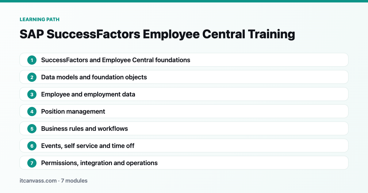 SAP SuccessFactors Employee Central Training learning path: 7 modules from successfactors and employee central foundations to permissions, integration and operations
