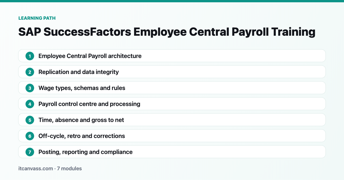 SAP SuccessFactors Employee Central Payroll Training learning path: 7 modules from employee central payroll architecture to posting, reporting and compliance