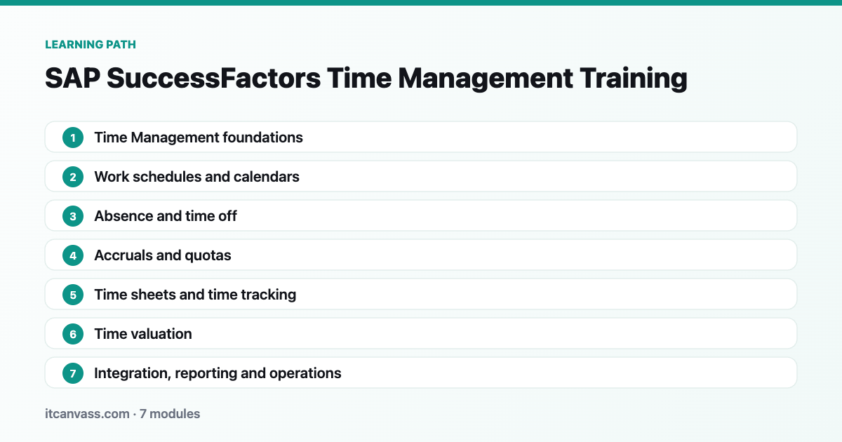 SAP SuccessFactors Time Management Training learning path: 7 modules from time management foundations to integration, reporting and operations