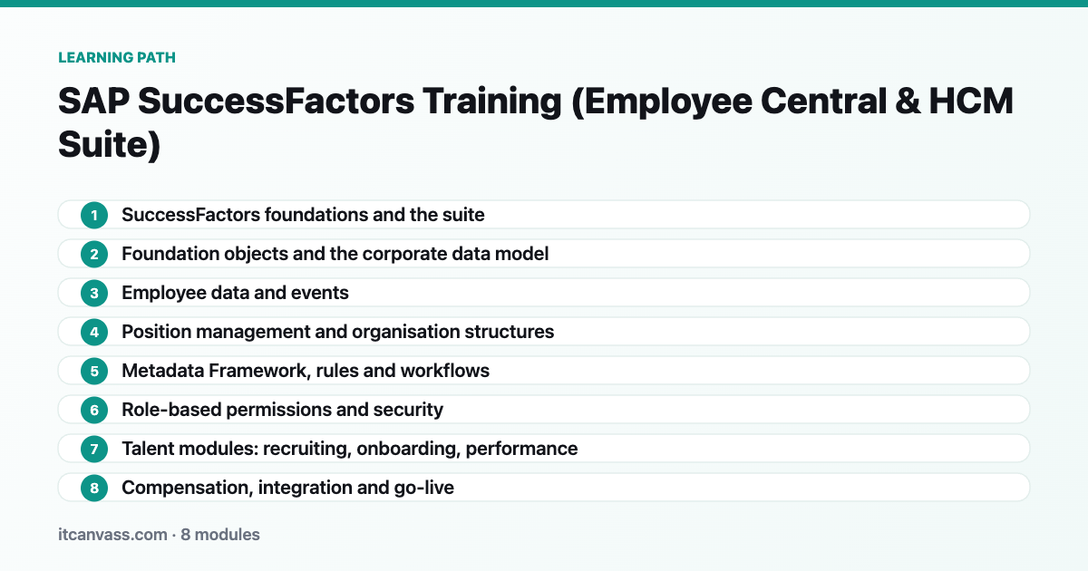 SAP SuccessFactors Training (Employee Central &amp; HCM Suite) learning path: 8 modules from successfactors foundations and the suite to compensation, integration and go-live