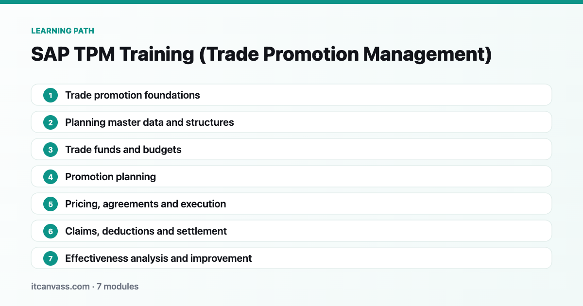 SAP TPM Training (Trade Promotion Management) learning path: 7 modules from trade promotion foundations to effectiveness analysis and improvement