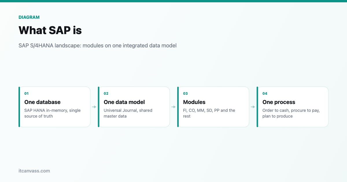 SAP S/4HANA landscape: modules on one integrated data model