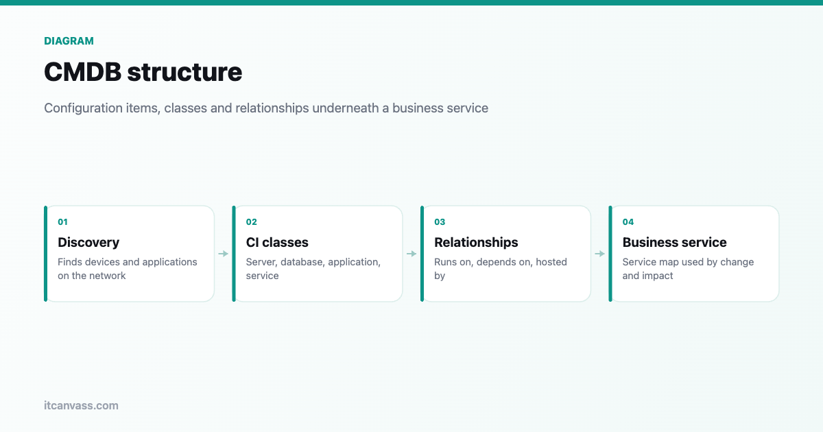 CMDB structure: configuration items, classes and relationships under a business service.