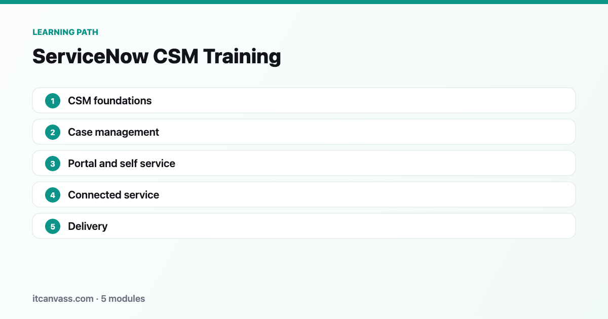 ServiceNow CSM Training learning path: 5 modules from csm foundations to delivery