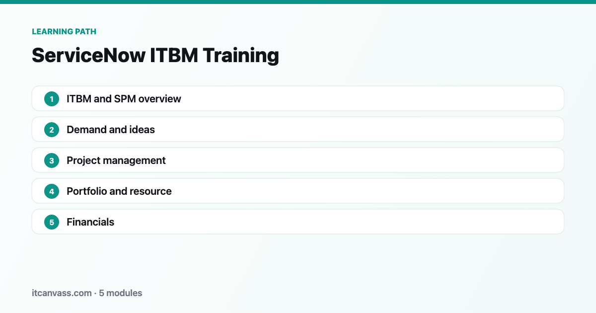 ServiceNow ITBM Training learning path: 5 modules from itbm and spm overview to financials