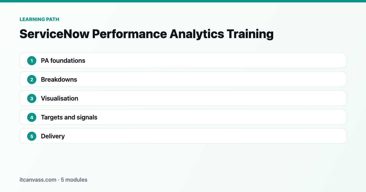 ServiceNow Performance Analytics Training learning path: 5 modules from pa foundations to delivery