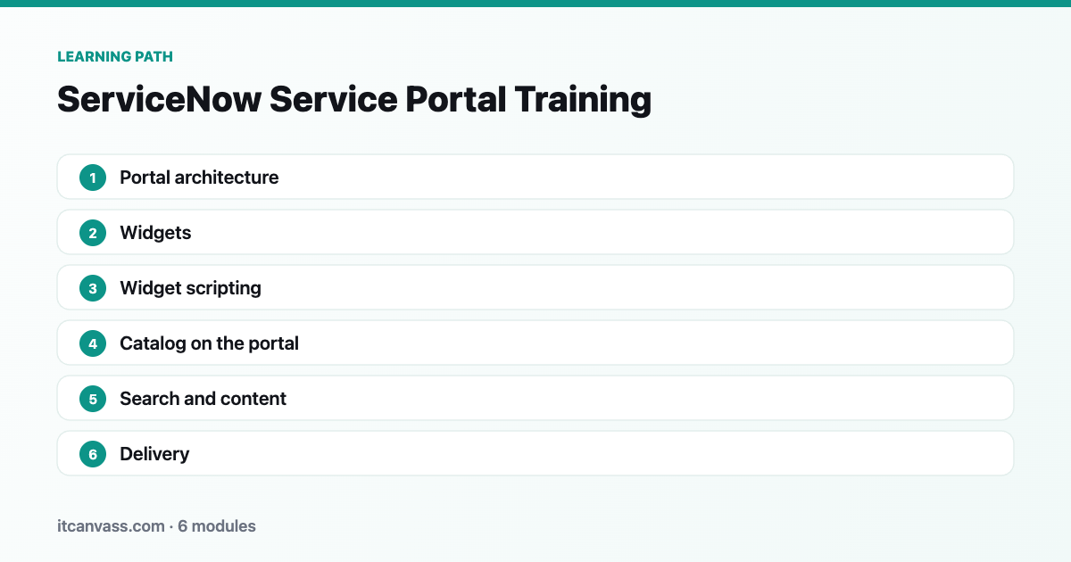 ServiceNow Service Portal Training learning path: 6 modules from portal architecture to delivery