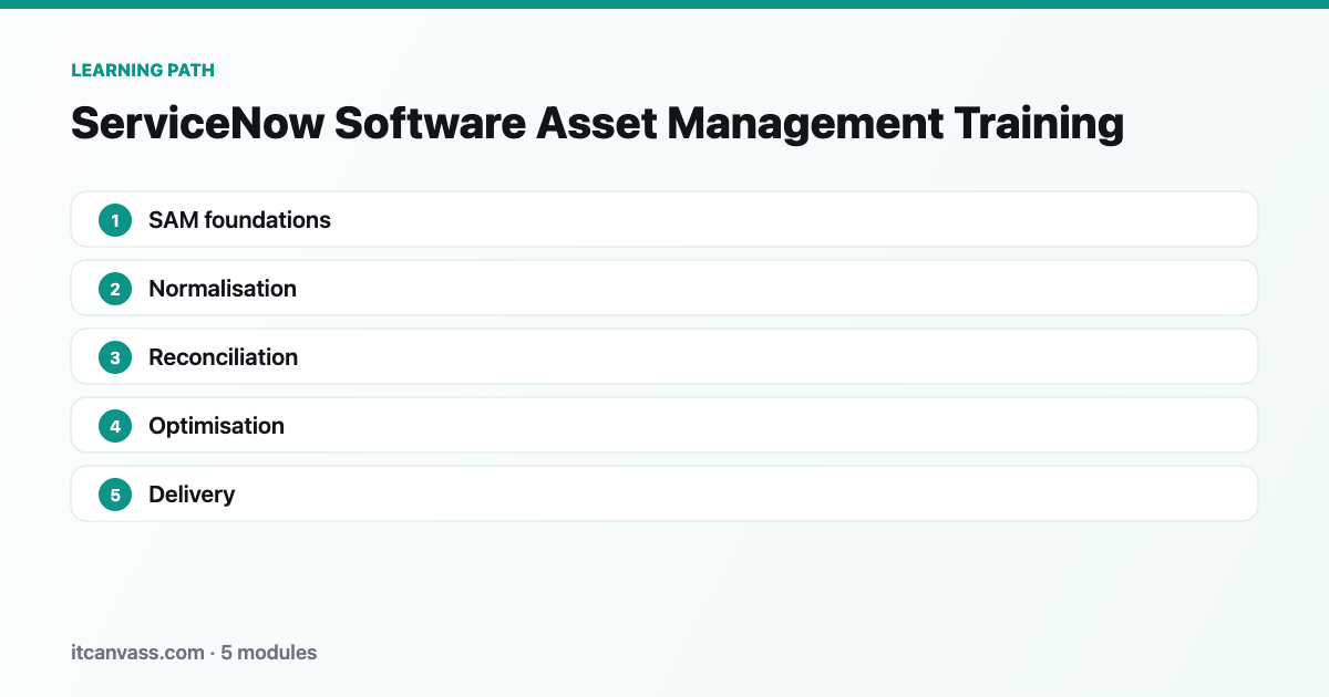 ServiceNow Software Asset Management Training learning path: 5 modules from sam foundations to delivery
