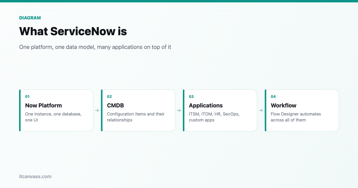 The Now Platform: one data model with ITSM, ITOM, HR and custom applications on top.